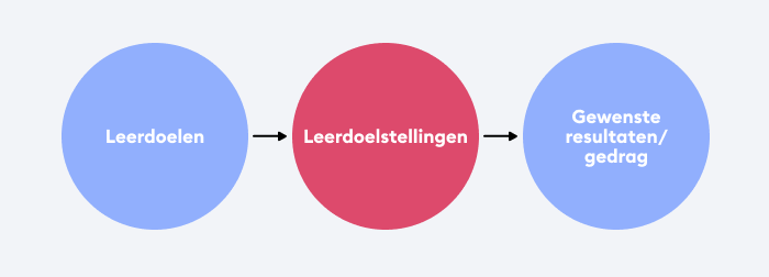 Leerdoelen en leerdoelstellingen